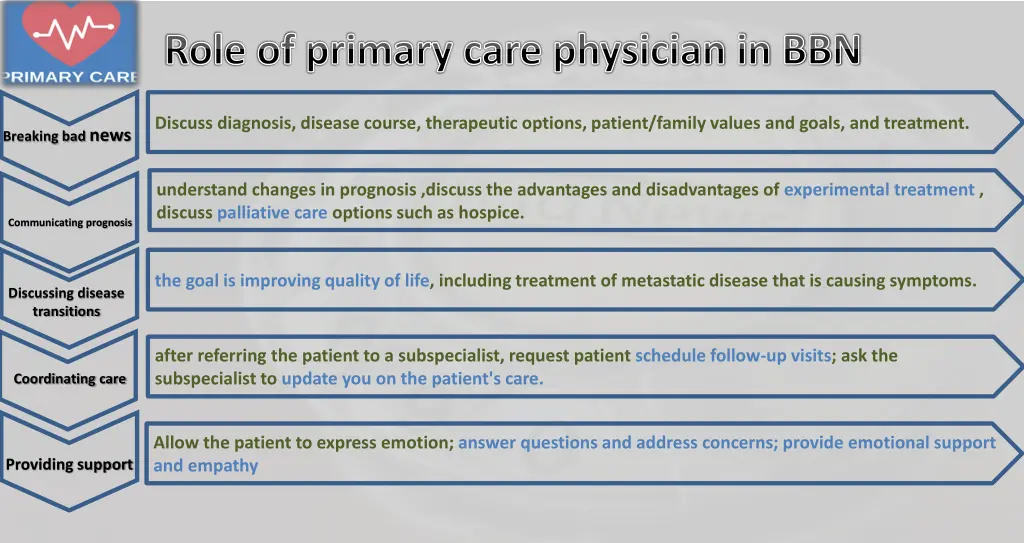 role of primary care physician in bbn