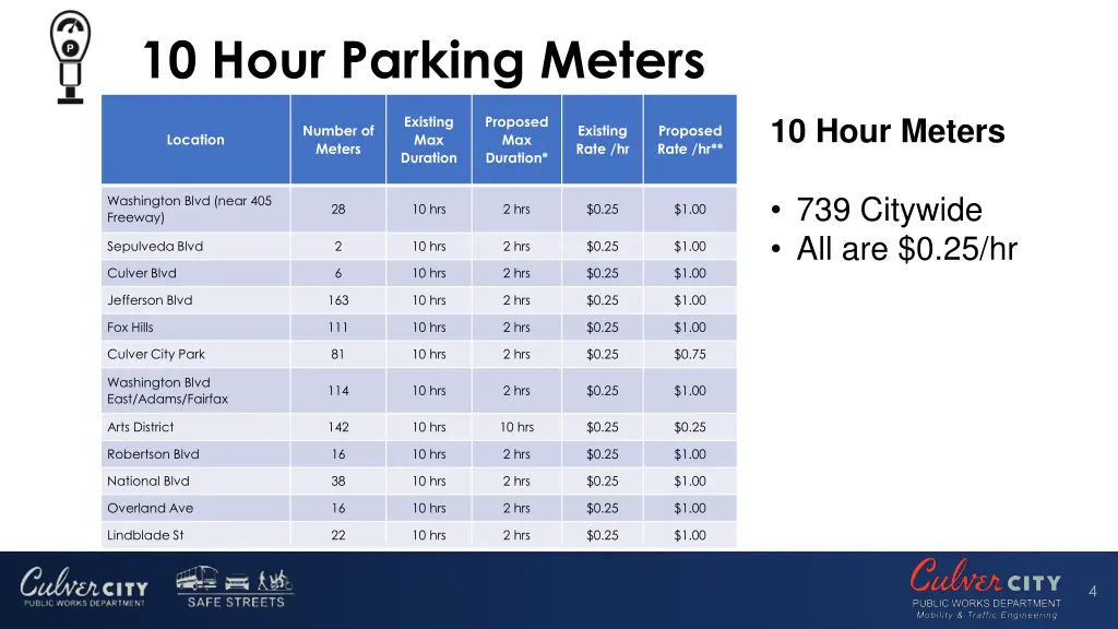 10 hour parking meters