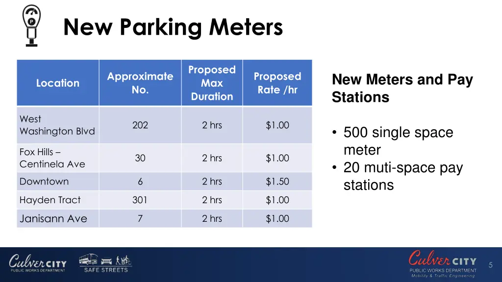 new parking meters