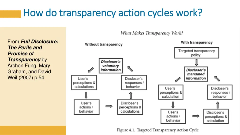 how do transparency action cycles work