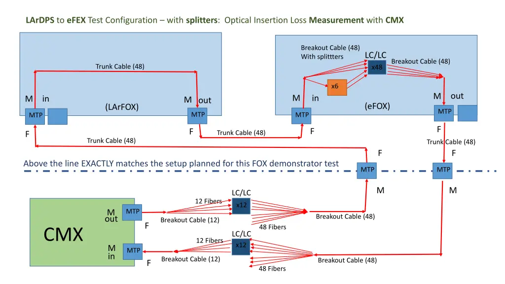 lardps to efex test configuration with splitters 2