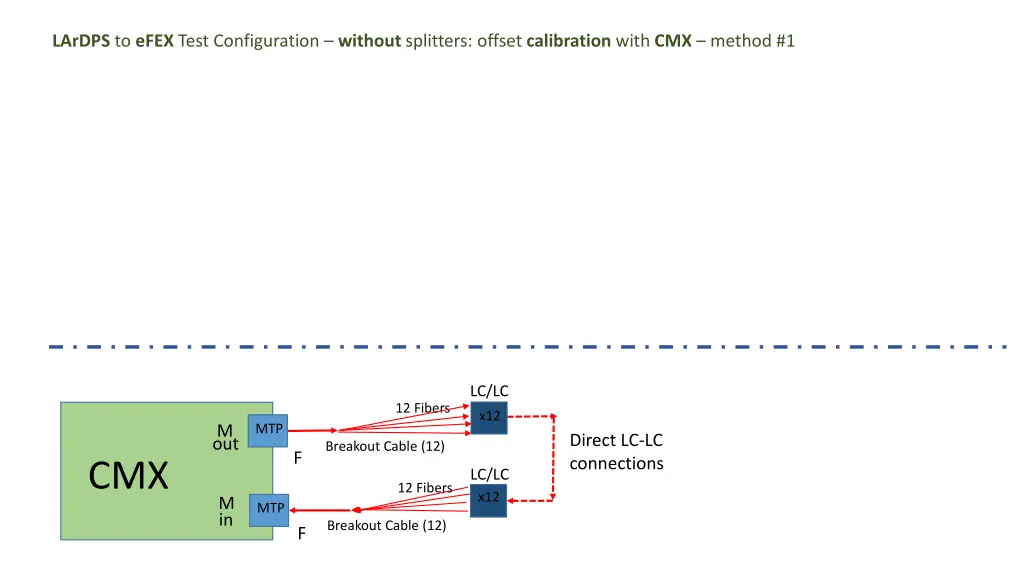 lardps to efex test configuration without 3