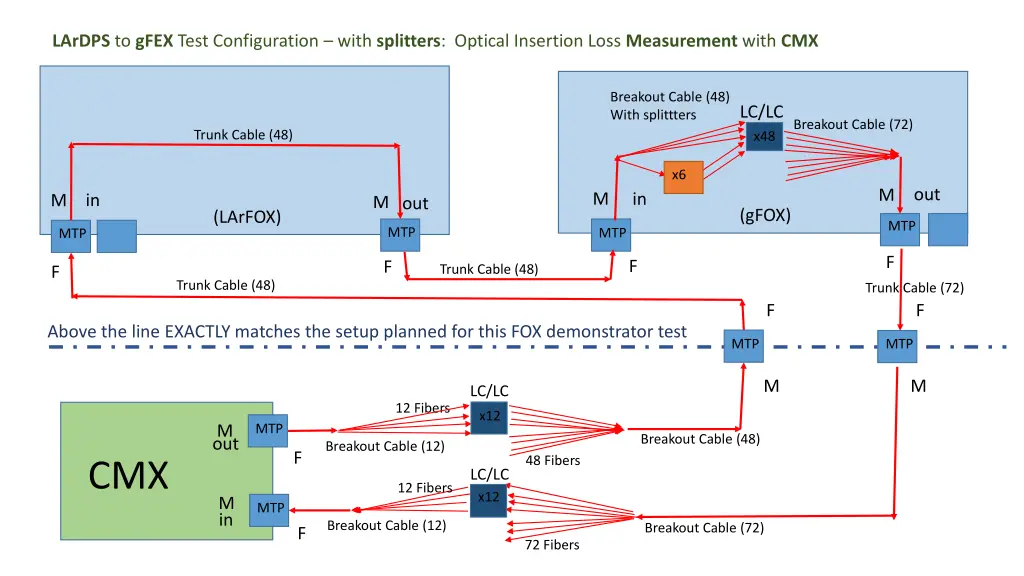 lardps to gfex test configuration with splitters 2