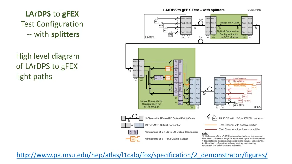 lardps to gfex test configuration with splitters