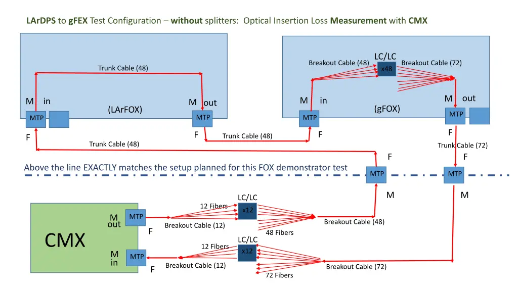 lardps to gfex test configuration without 2