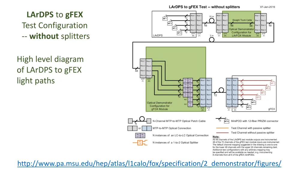 lardps to gfex test configuration without