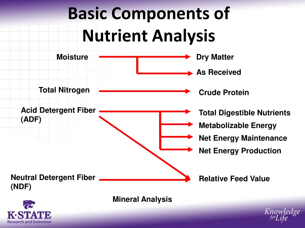 basic components of nutrient analysis