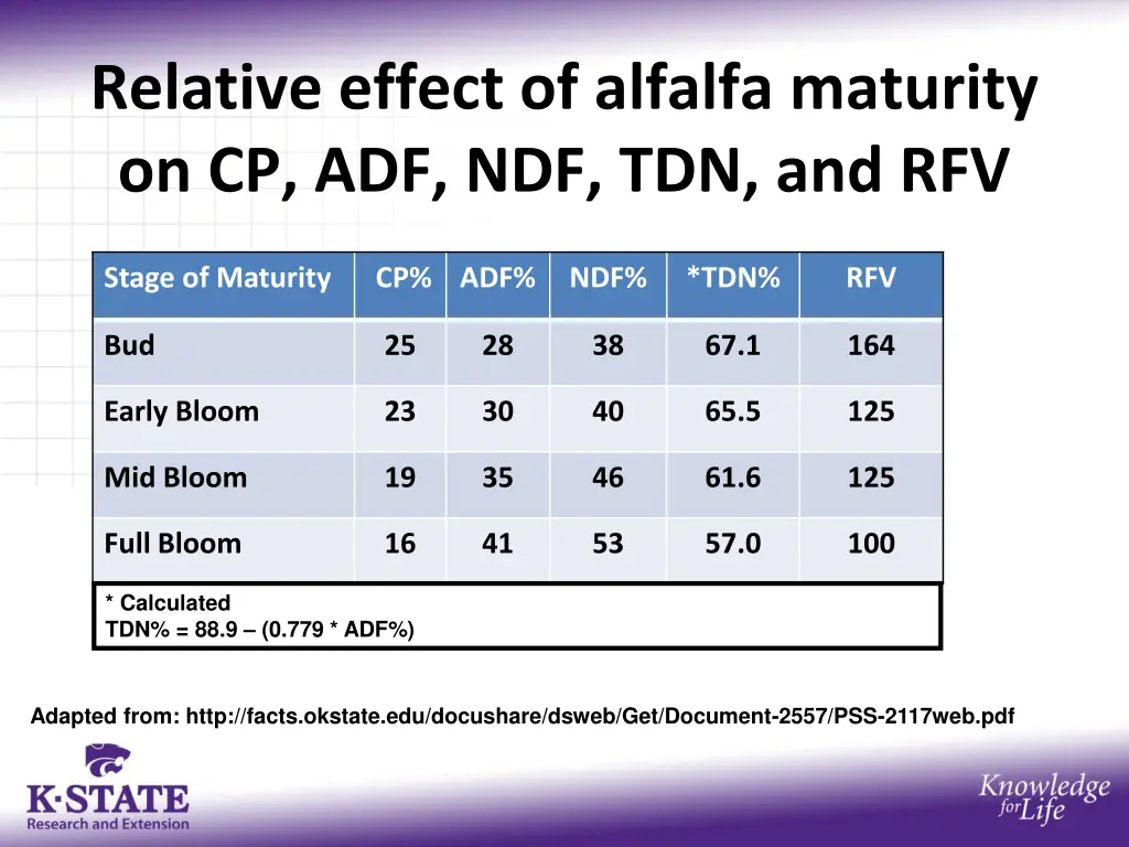 relative effect of alfalfa maturity