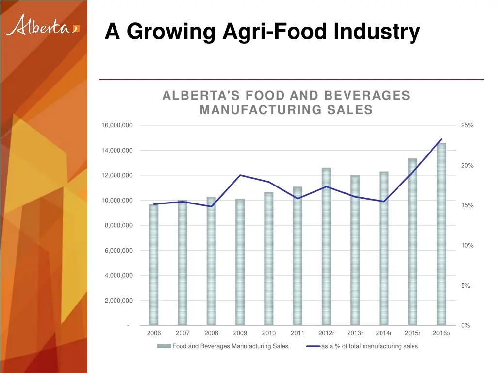 a growing agri food industry