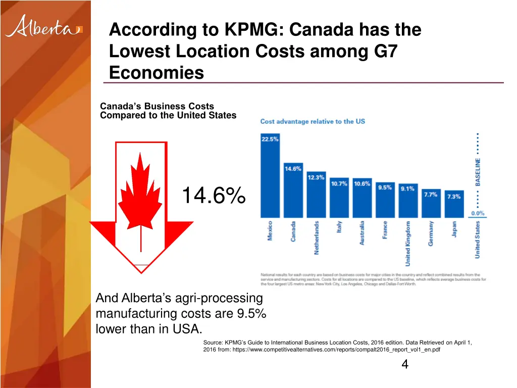 according to kpmg canada has the lowest location