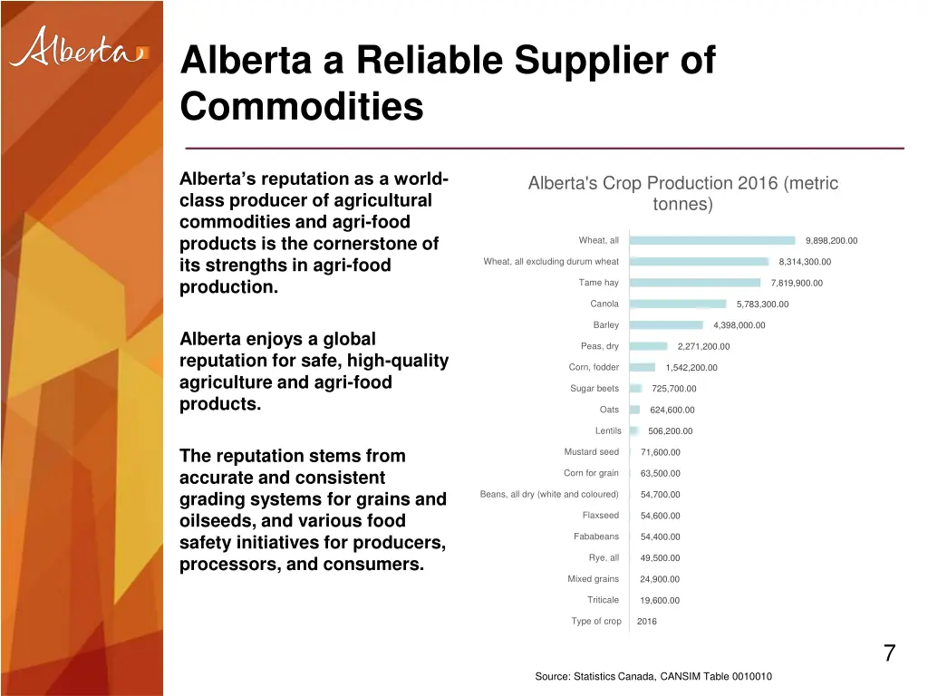 alberta a reliable supplier of commodities