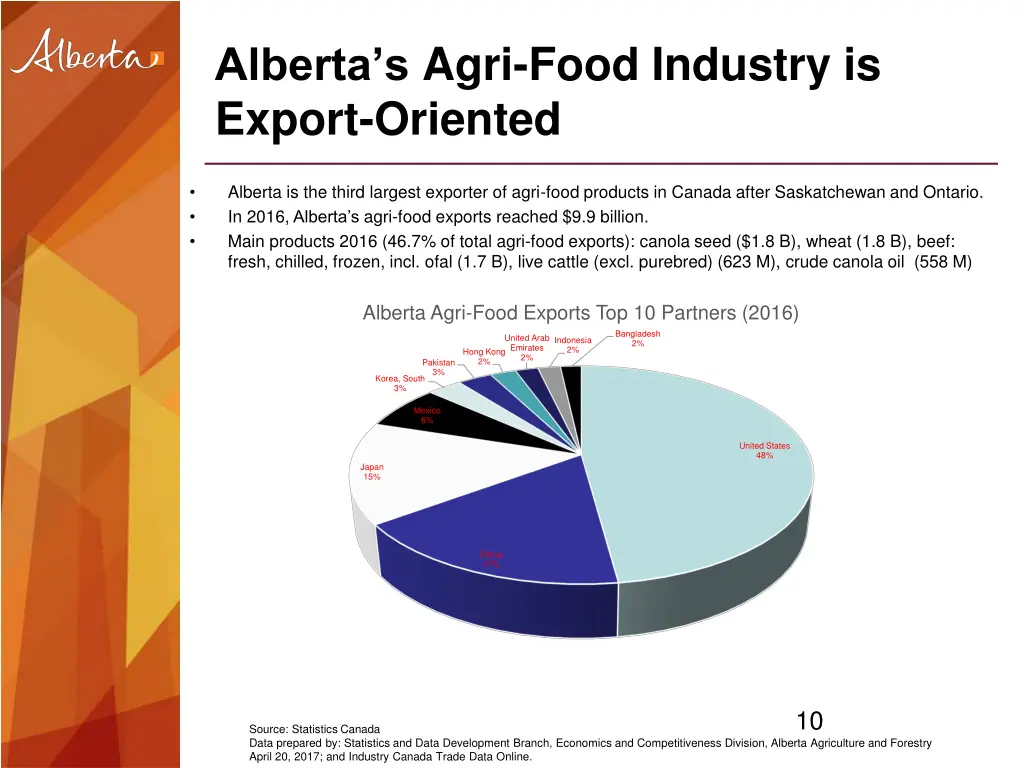 alberta s agri food industry is export oriented