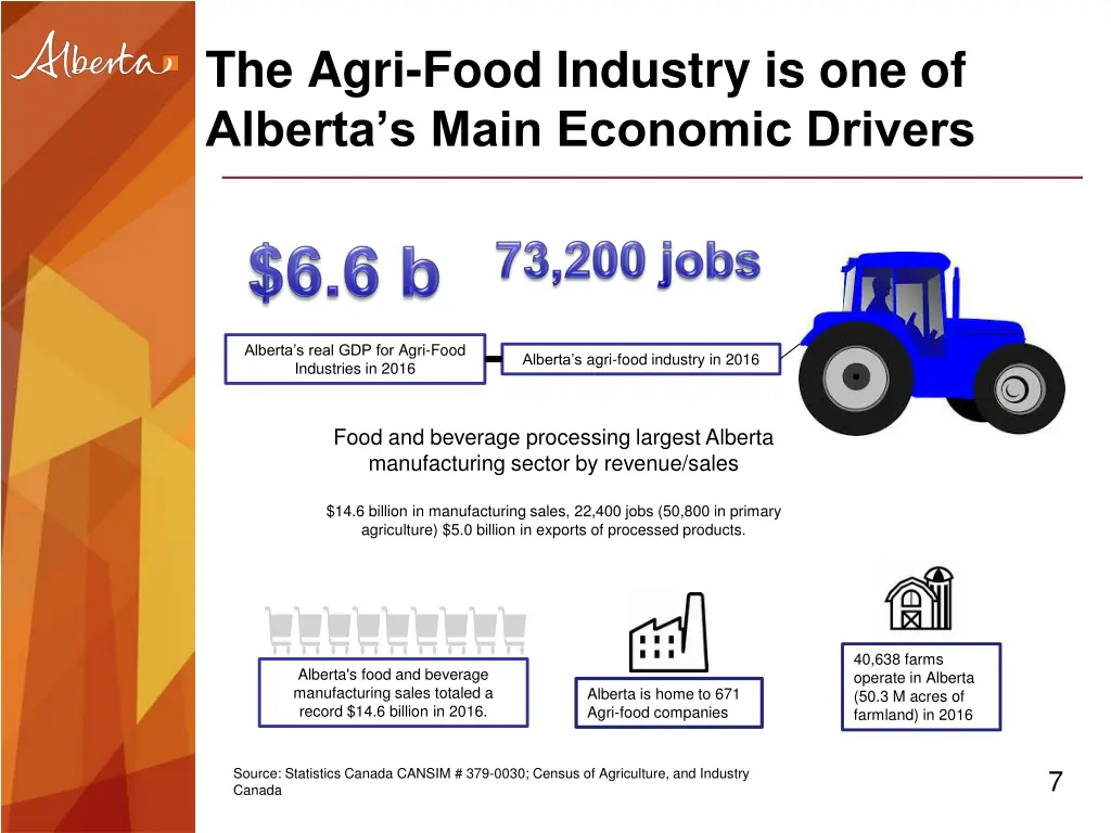 the agri food industry is one of alberta s main