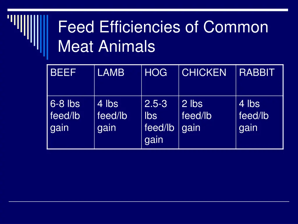 feed efficiencies of common meat animals