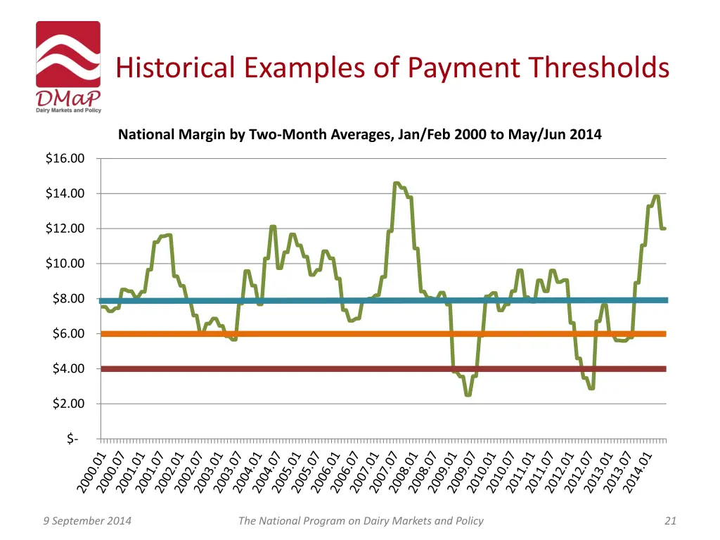 historical examples of payment thresholds