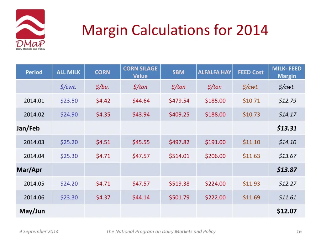 margin calculations for 2014