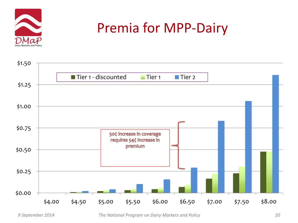 premia for mpp dairy