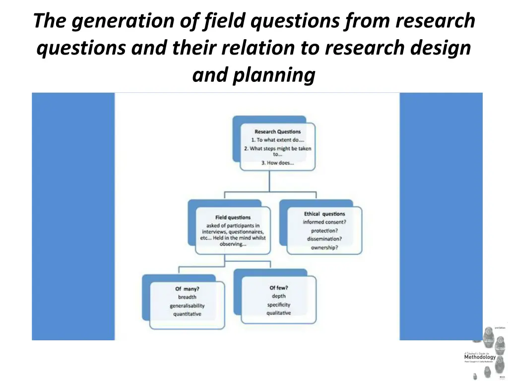the generation of field questions from research