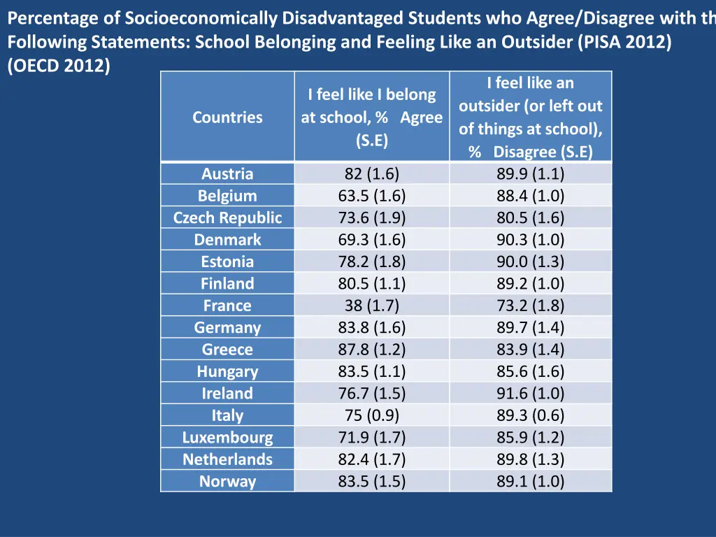 percentage of socioeconomically disadvantaged