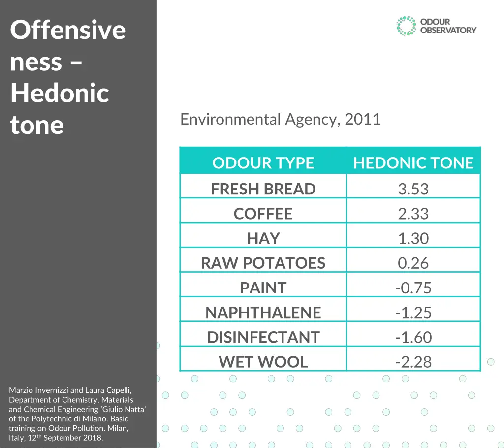 offensive ness hedonic tone 1