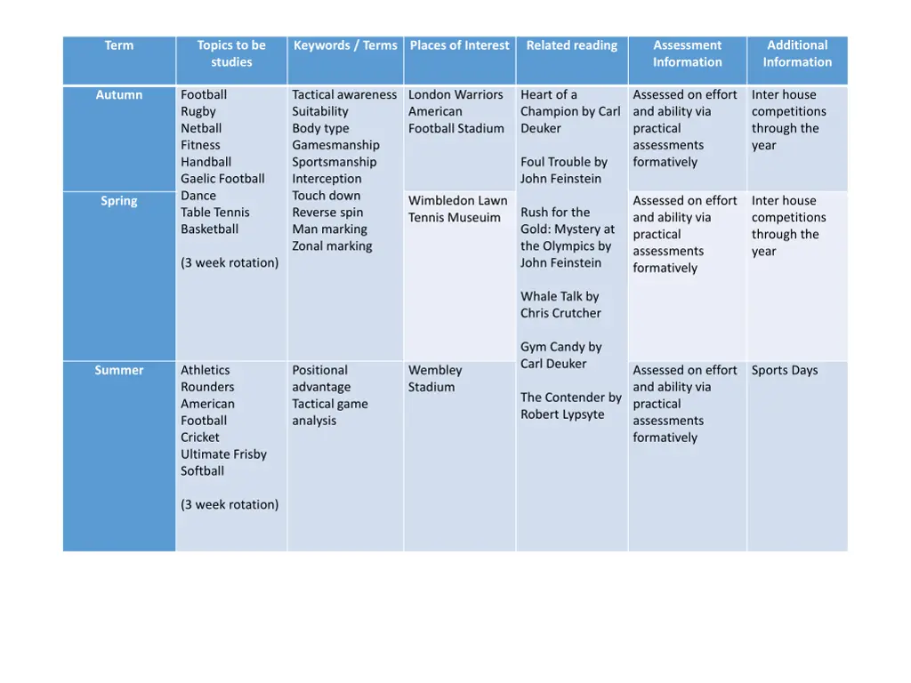 topics to be studies 2