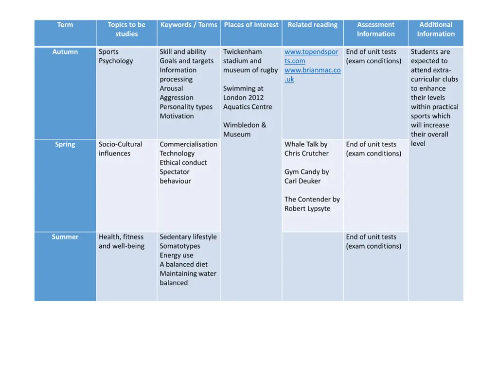 topics to be studies 3