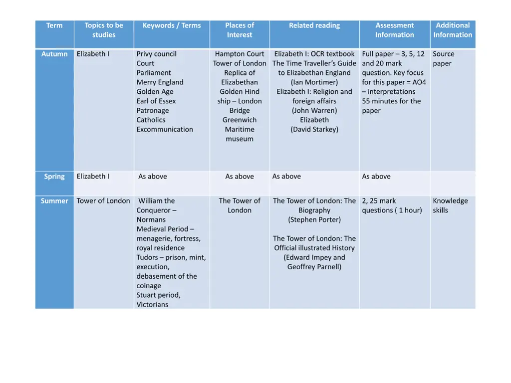 topics to be studies