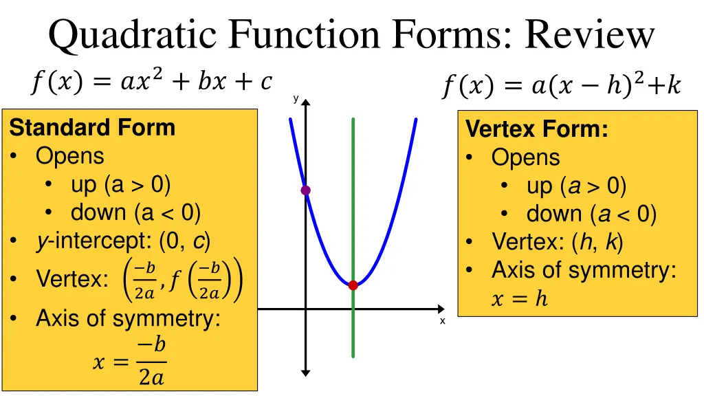 quadratic function forms review 2