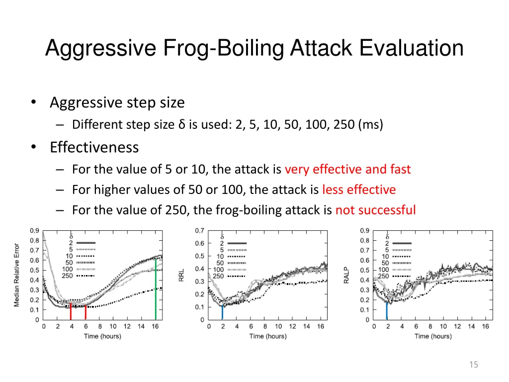 aggressive frog boiling attack evaluation