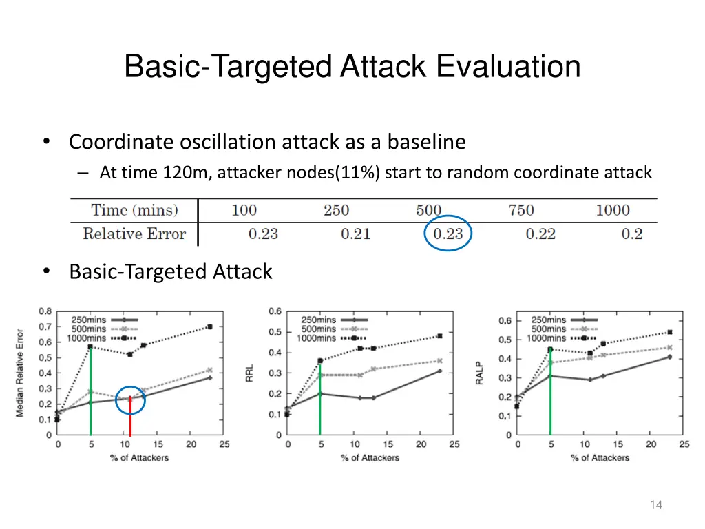 basic targeted attack evaluation