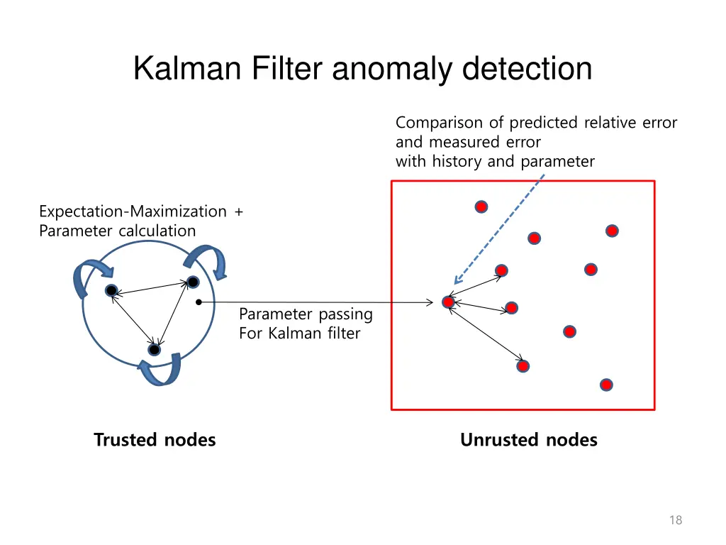 kalman filter anomaly detection