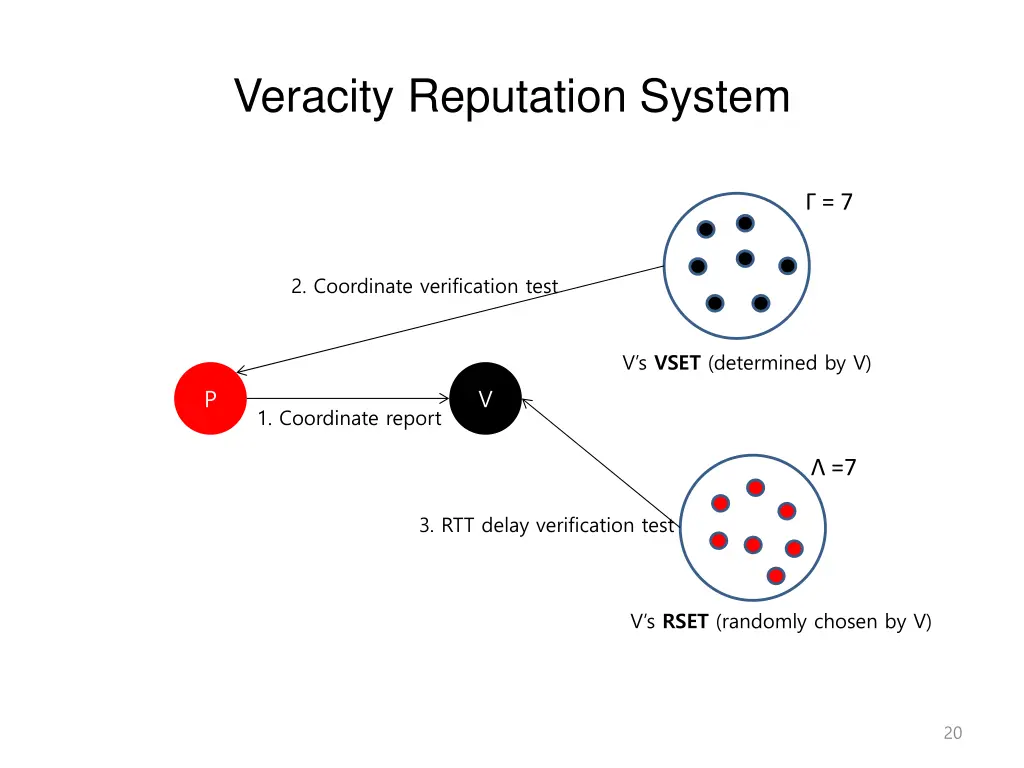 veracity reputation system