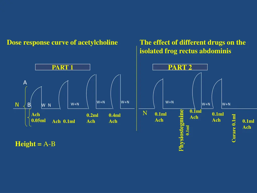 dose response curve of acetylcholine