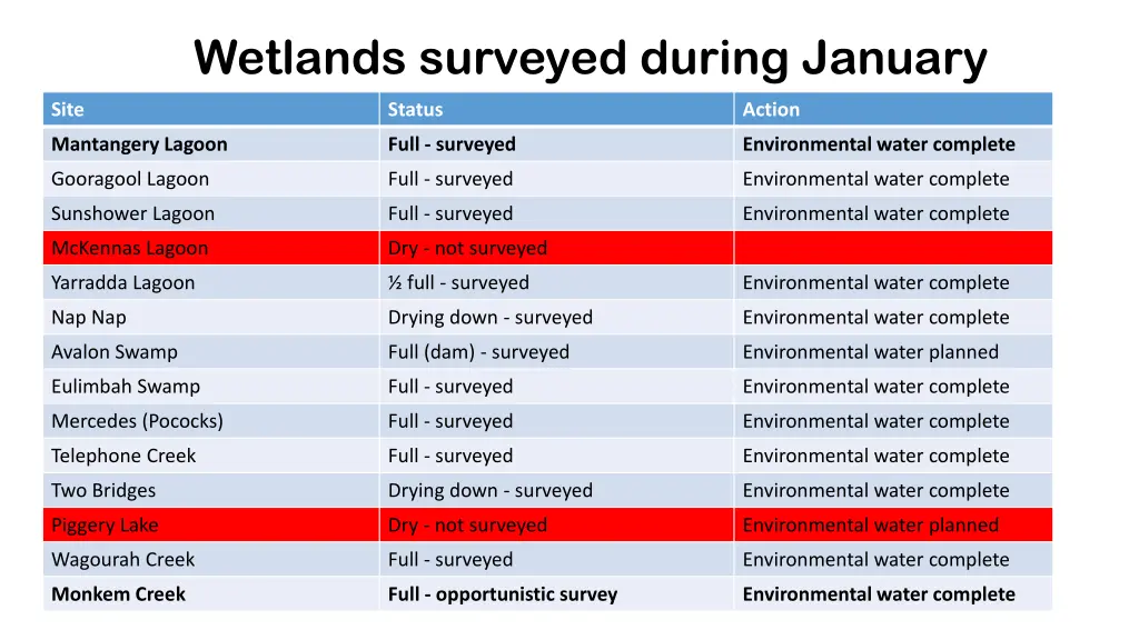 wetlands surveyed during january