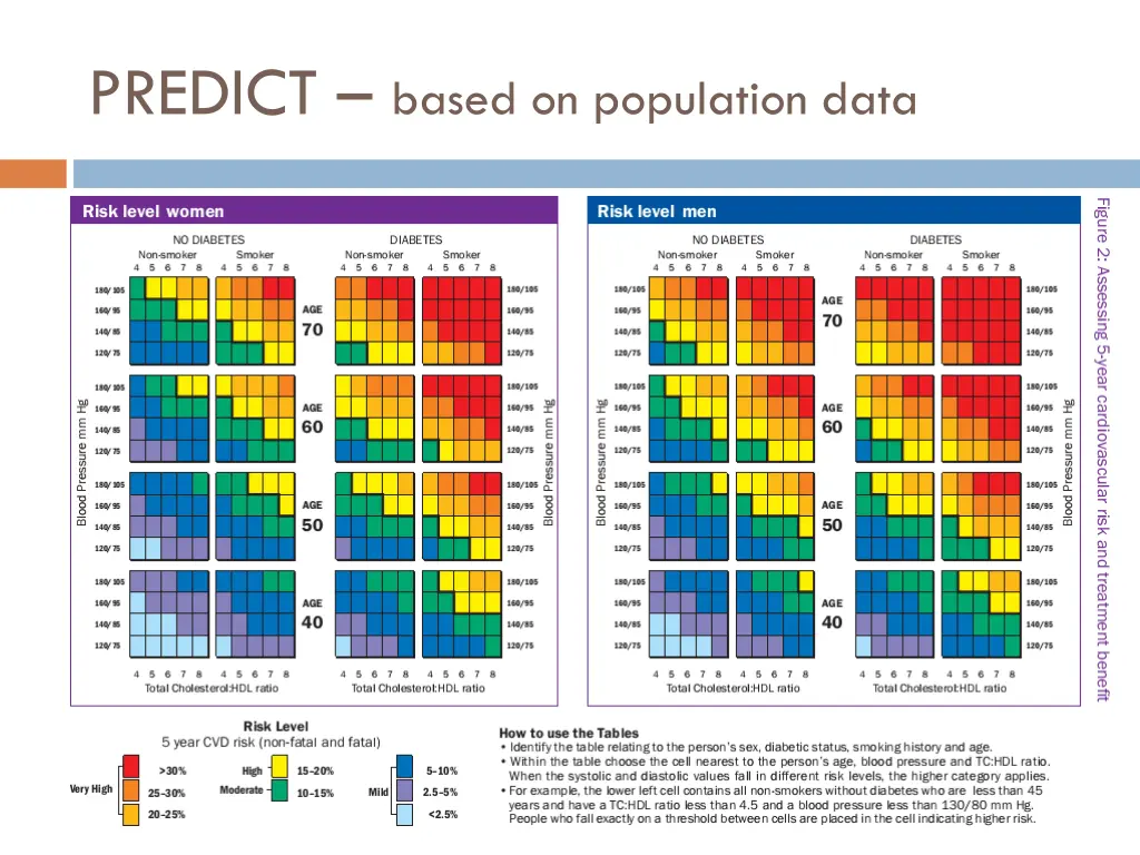 predict based on population data