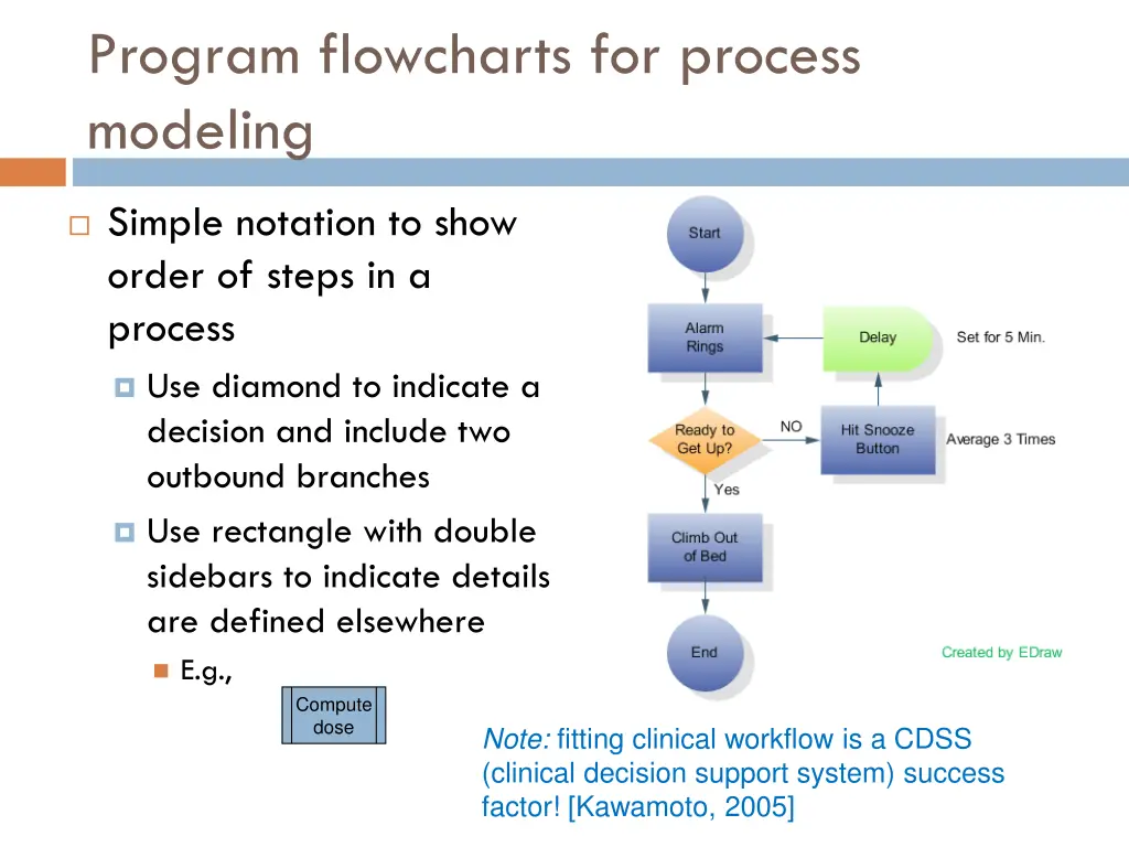 program flowcharts for process modeling