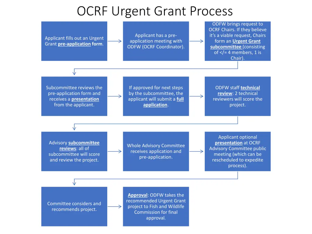 ocrf urgent grant process