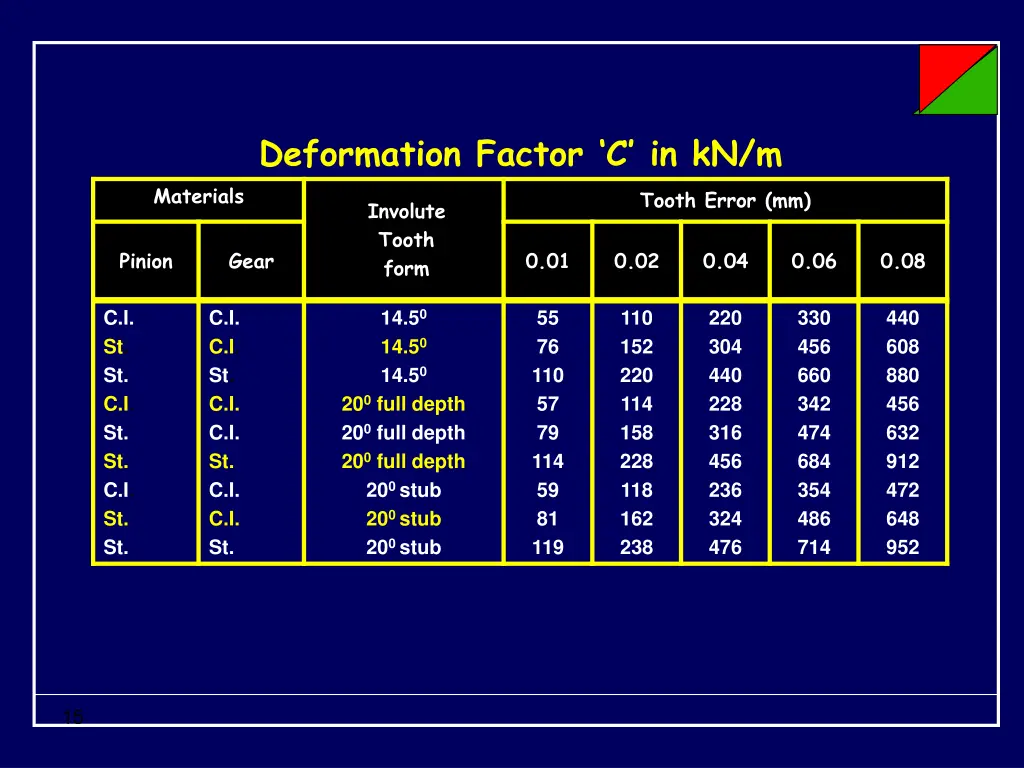 deformation factor c in kn m