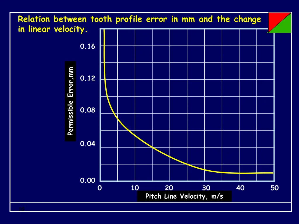 relation between tooth profile error