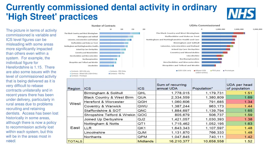 currently commissioned dental activity