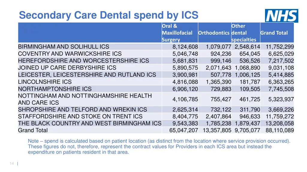 secondary care dental spend by ics