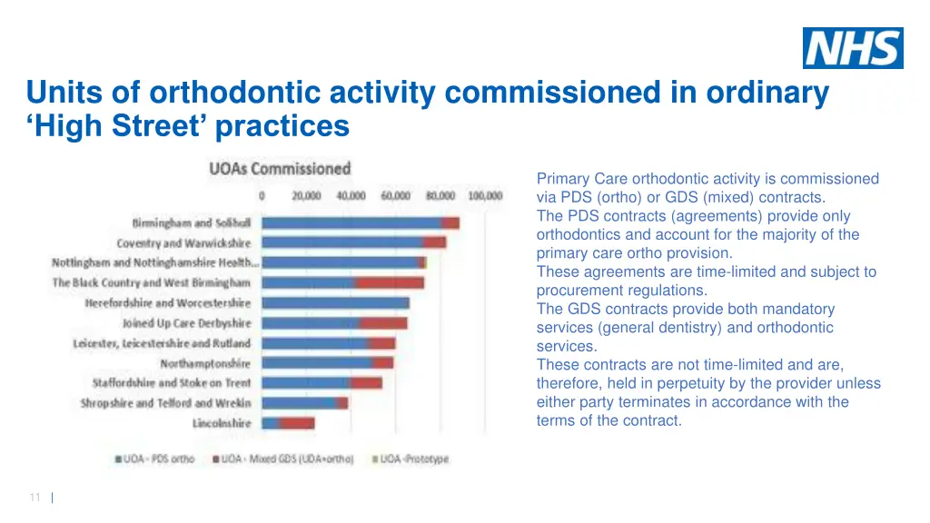 units of orthodontic activity commissioned