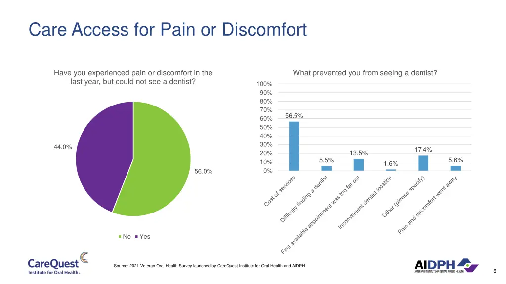 care access for pain or discomfort