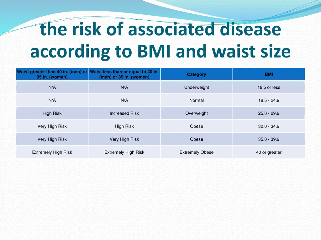 the risk of associated disease according