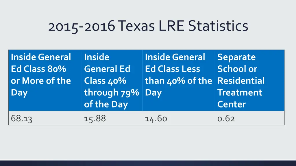 2015 2016 texas lre statistics