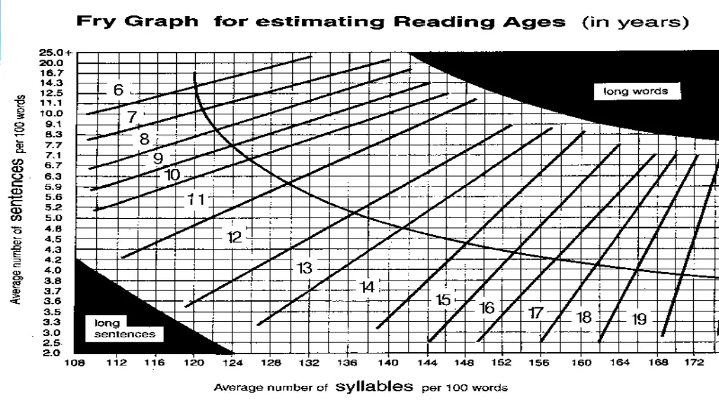 the fry graph