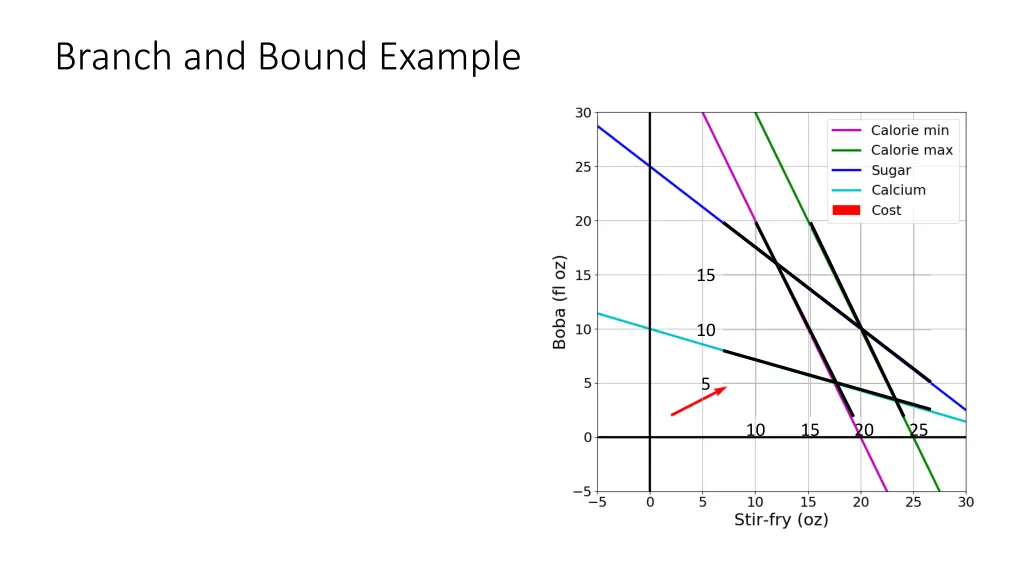 branch and bound example