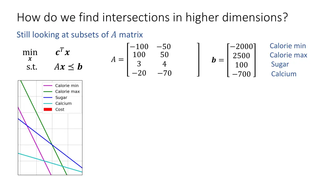 how do we find intersections in higher dimensions