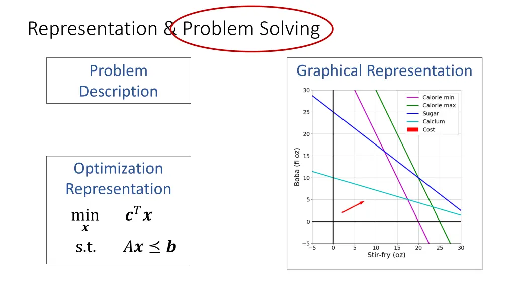 representation problem solving