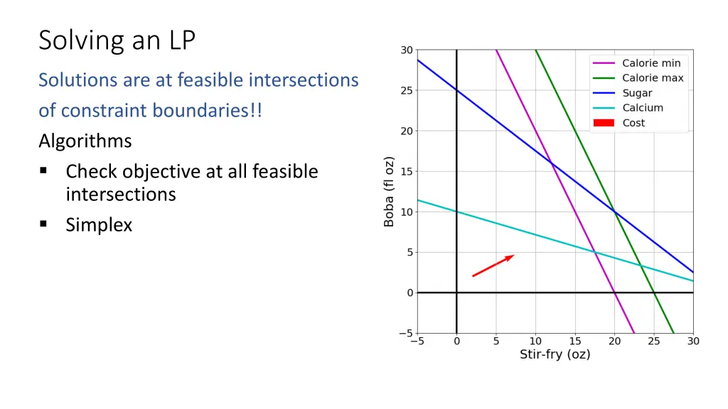 solving an lp 2